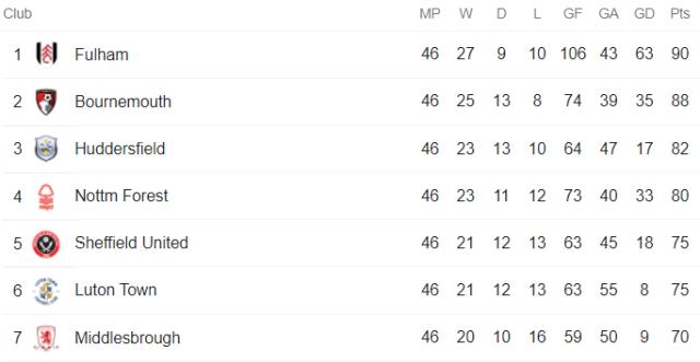 百度体育-英冠“大结局”：升超球队强在何处？附加赛名额归谁？