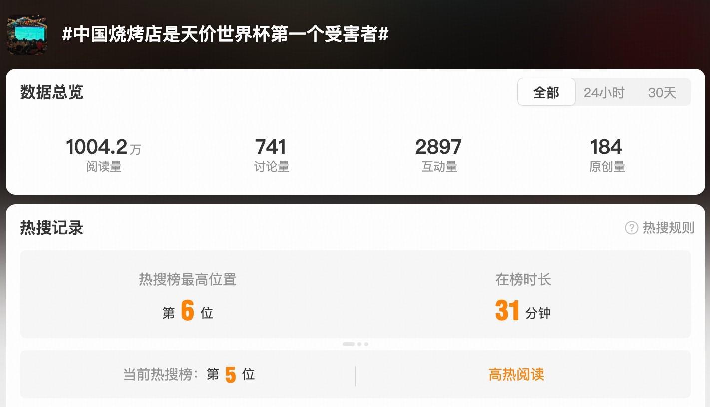 百度体育-躺枪,“中国烧烤店是天价世界杯首个受害者”话题登上热搜